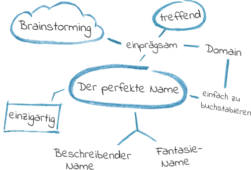 Mindmap Namensfindung
