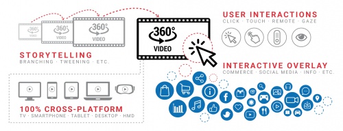 Illustration zum Thema Interactive 360° Video