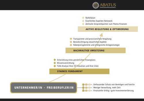 Infografik für unabhängigen Finanzdienstleister