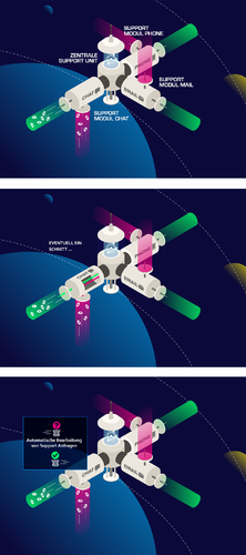  Visualisierung „Space Station“ Contact Center für KI-Lösung