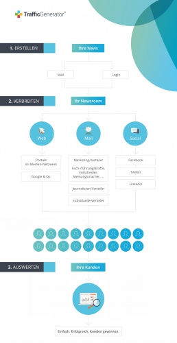 Ablaufgrafik TrafficGenerator